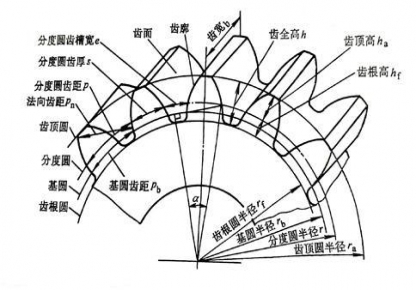 齿轮常用基本参数介绍